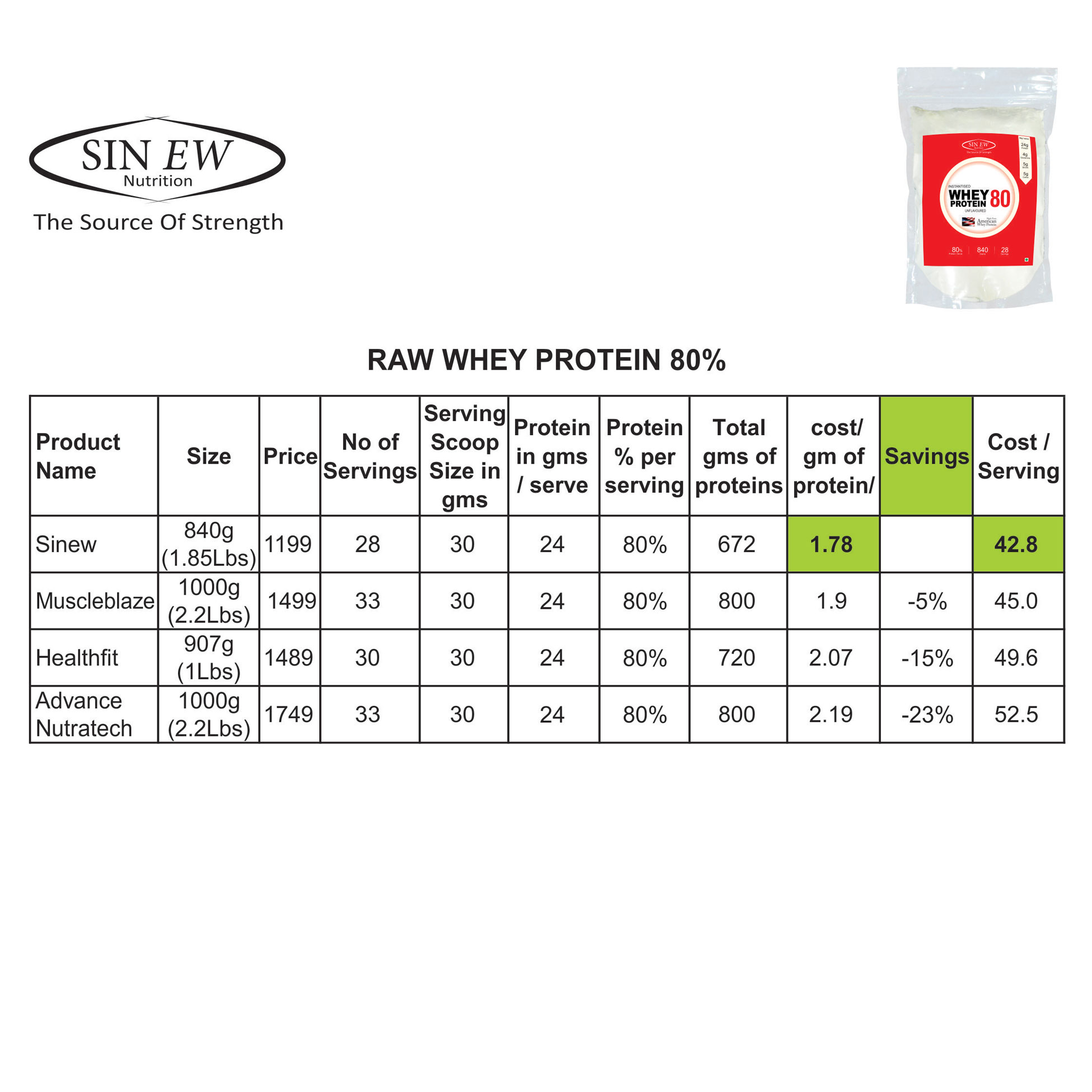 Whey Protein 840 Camparision Chart